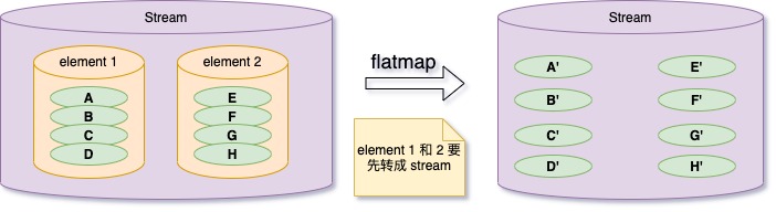stream flatmap 转换