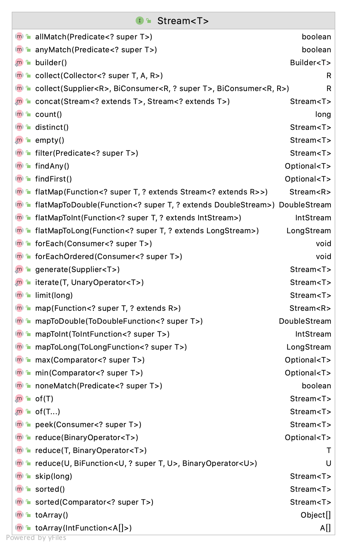 Stream class diagram
