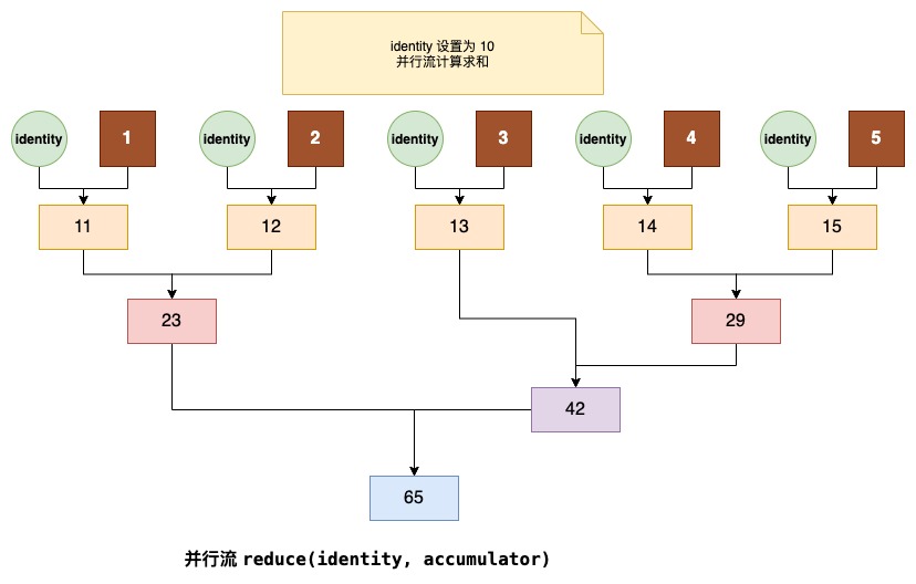 并行流2参数reduce