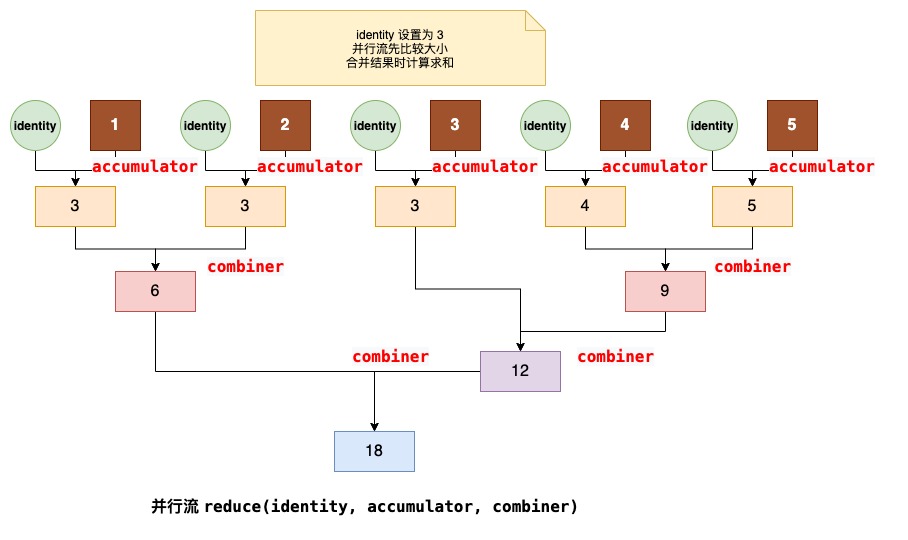 并行流3参数reduce