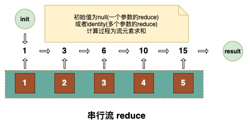串行流reduce